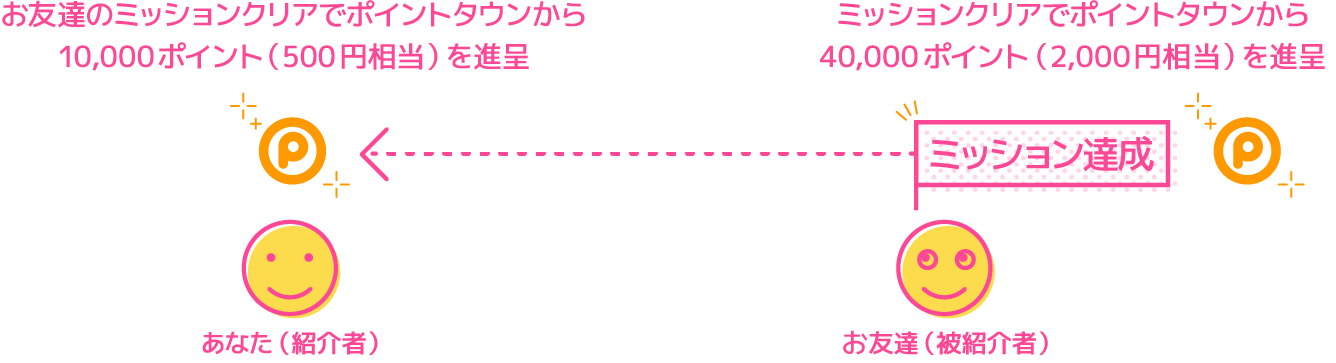 ミッションクリアでポイントゲット！